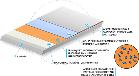 Fluid Applied Cushioned Flooring System