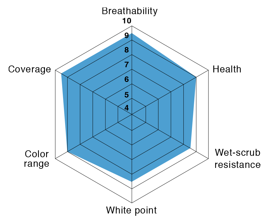Rialto Hydrotex Radar Chart